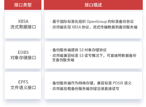 開放式備份接口